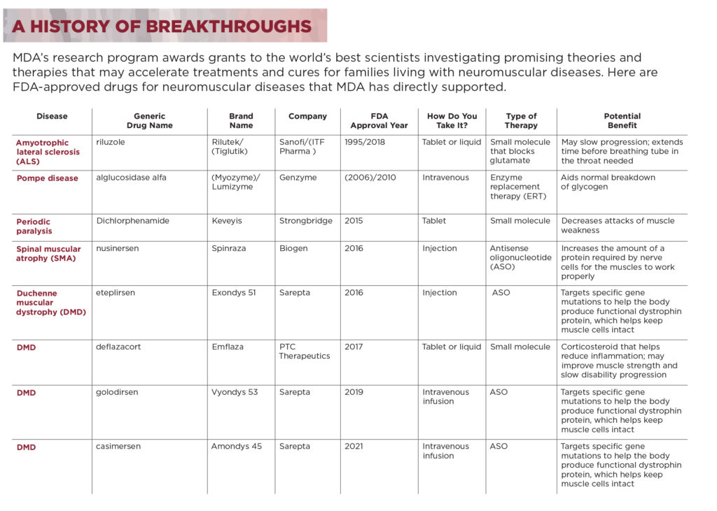 Chart detailing eight drugs that have been approved to treat five different neuromuscular diseases.