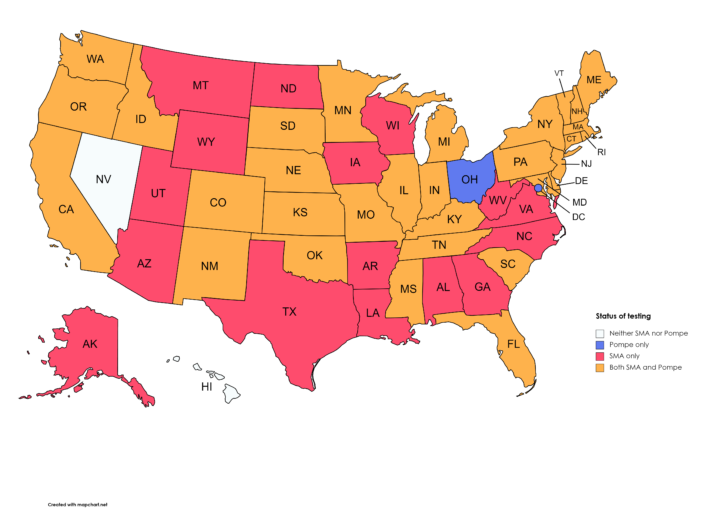 A color coded map showing which states currently have newborn screening for SMA and/or Pompe.